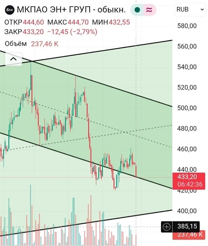 Что делать с акциями «Эн+ Груп»? Уровни и точки входа в шорт