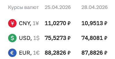 ЦБ вернул курс доллара ниже ₽75