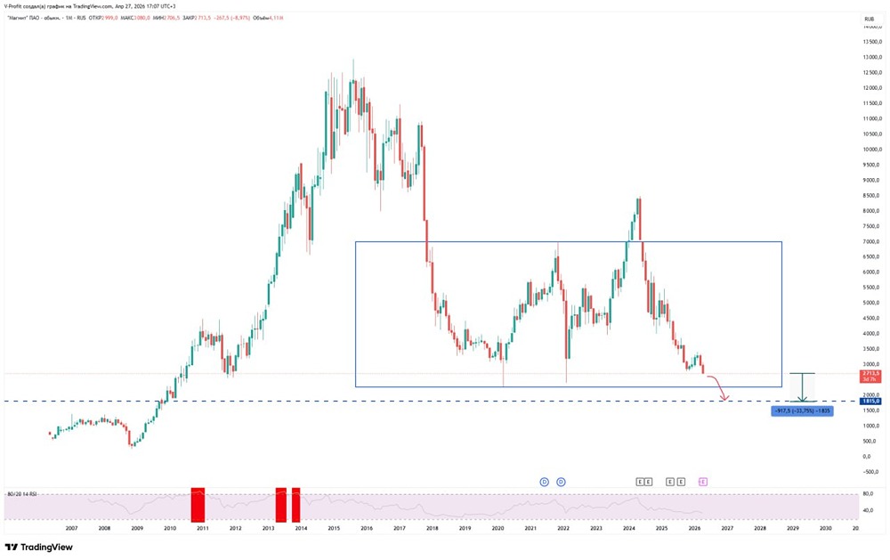 Акции Магнит: ждать ли обвала на 33%?