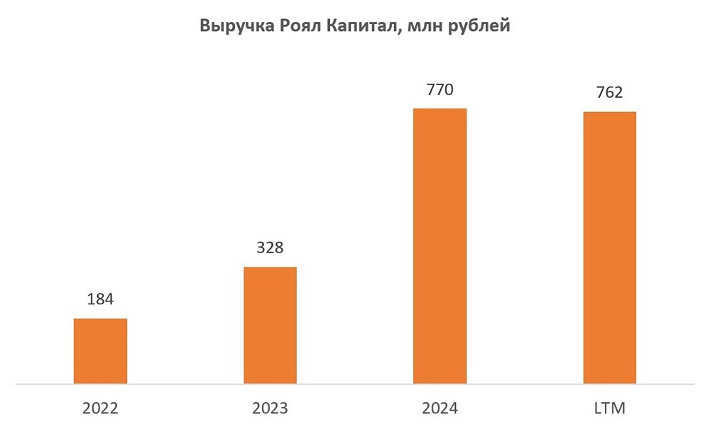 Облигации «Роял Капитал» 29% годовых: стоит ли вкладываться