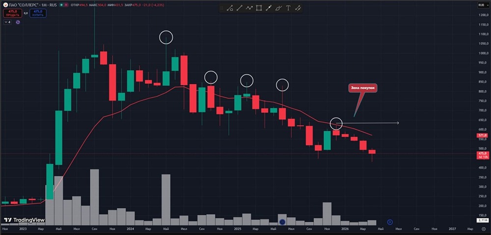 Акции «Соллерса» падают: каждый минимум ниже предыдущего