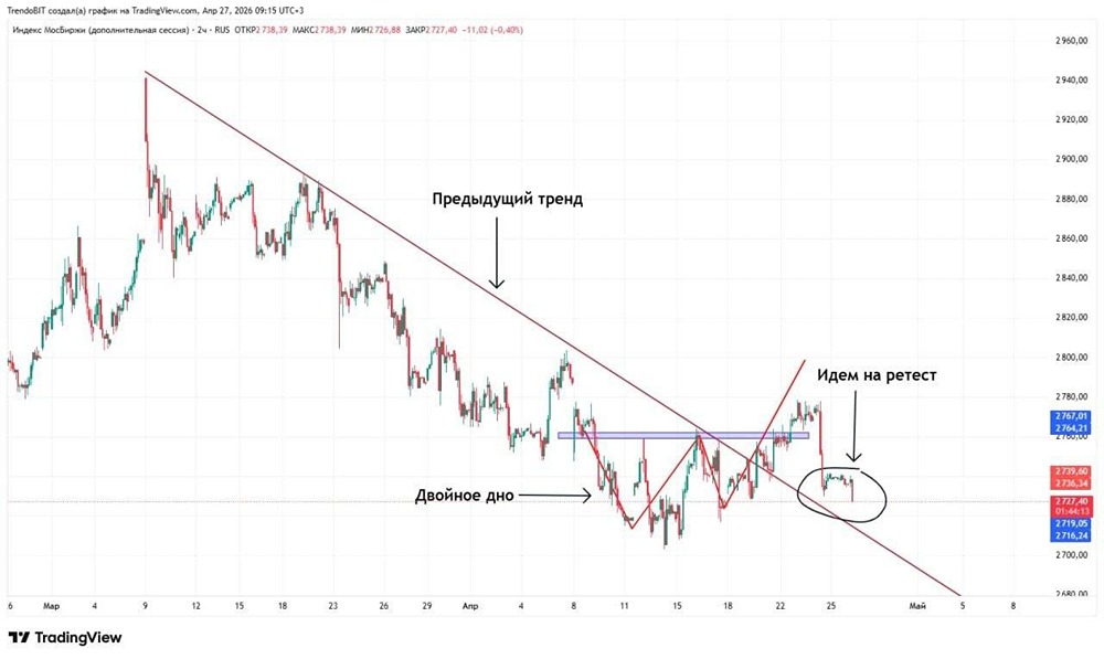 Рынок застыл: индекс Мосбиржи у поддержки 2700–2710 п., объёмы падают
