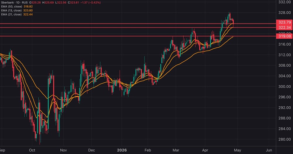 Акции Сбера сегодня корректируются
