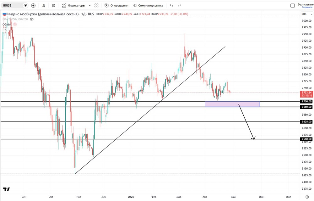 Мнение трейдера про текущее состояние индекса ММВБ