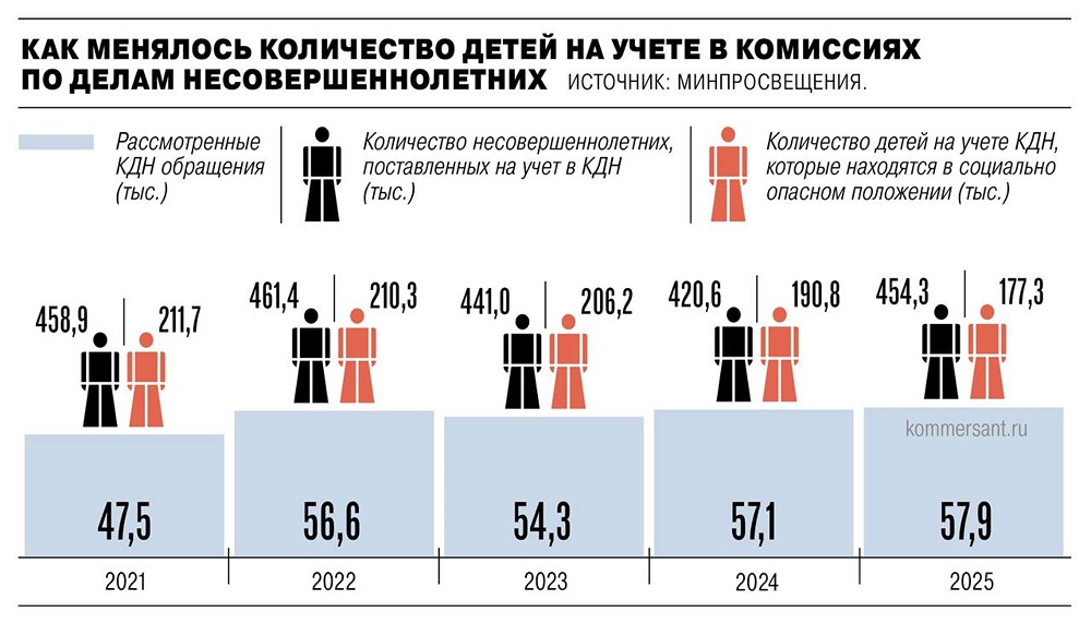 В России выросло число детей, состоящих на учете в комиссиях по делам несовершеннолетних