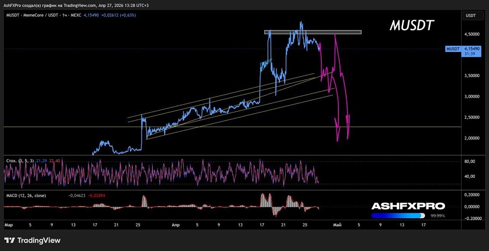 MUSD: среднесрочный технический взгляд