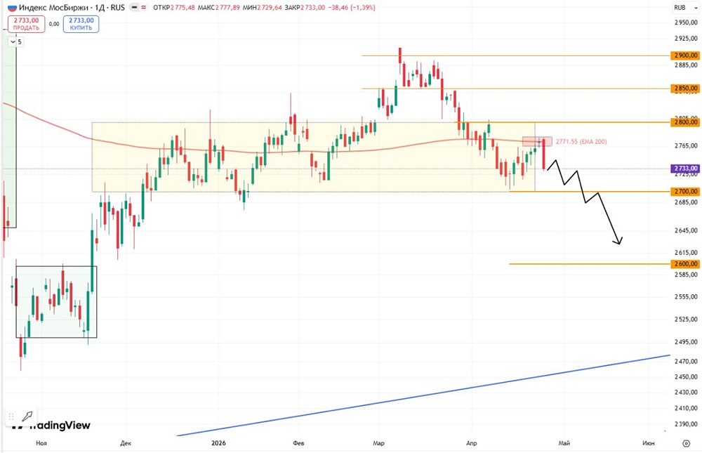 Утренний обзор индекса Мосбиржи