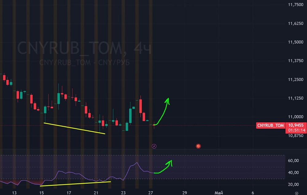 Юань/рубль: стоит ли ждать роста до 11,14? Анализ сценариев