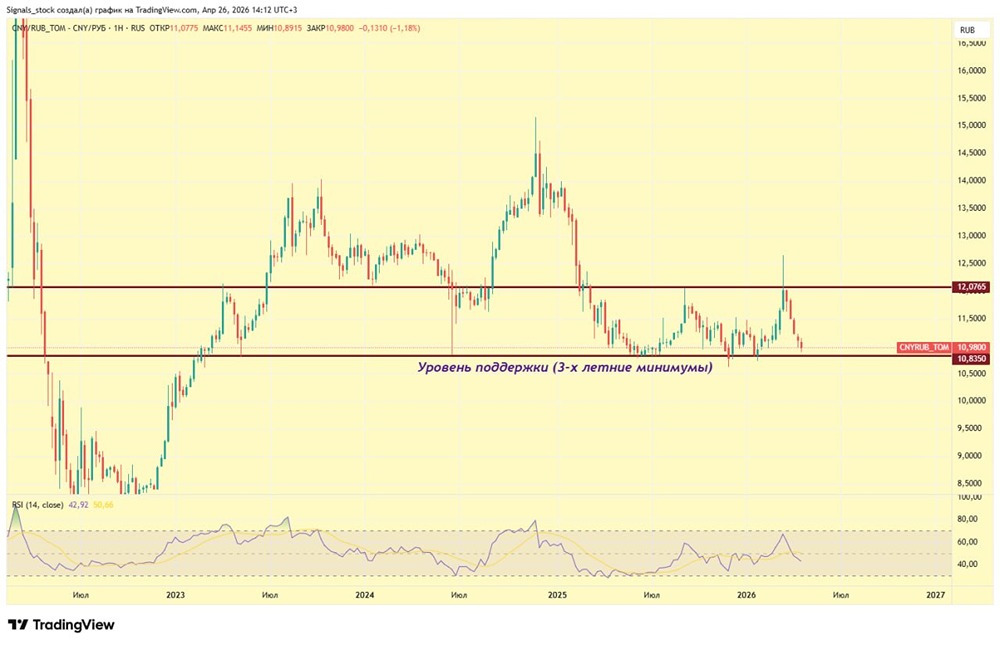 Что по валюте к концу апреля