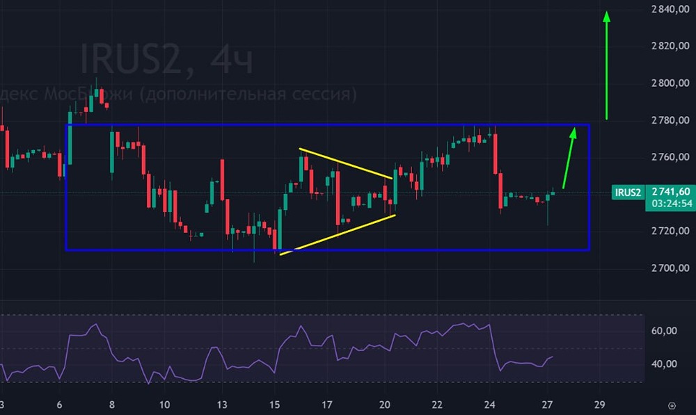 Пойдёт ли индекс Мосбиржи к 2800+ в ближайшее время