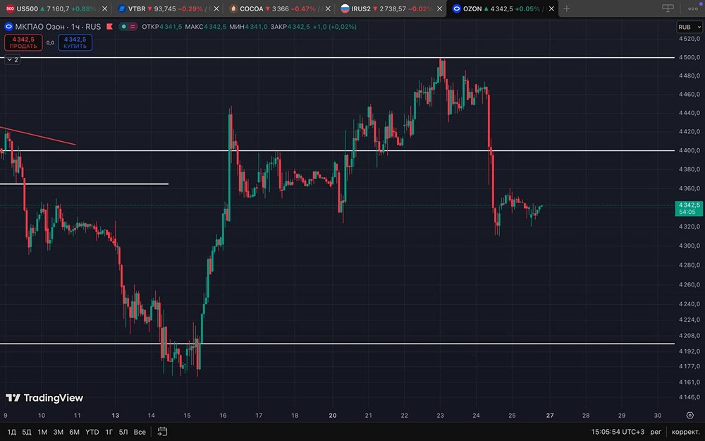 Стоит ли шортить OZON от 4400–4390 ₽ сегодня?