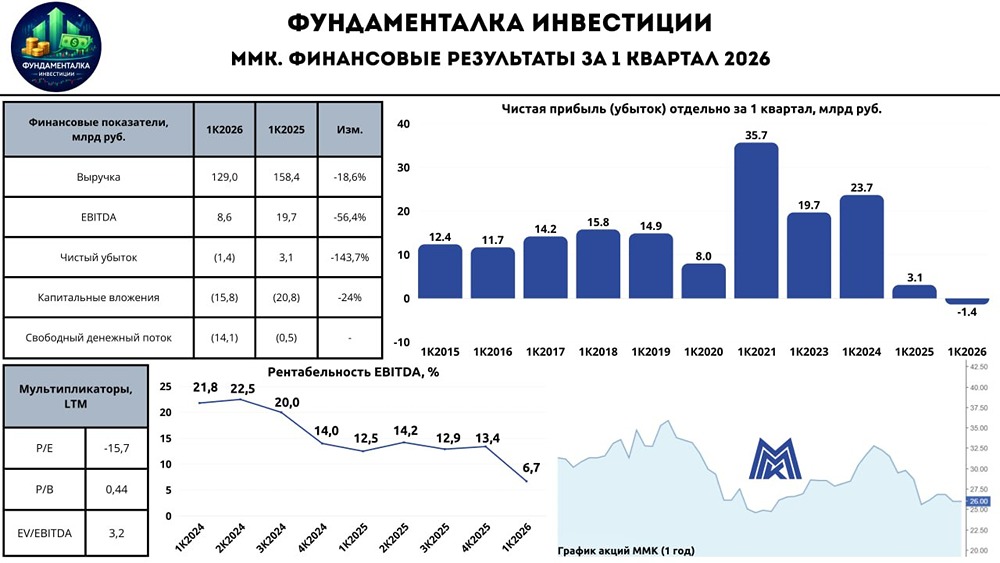 Акции ММК: катастрофа по рентабельности бизнеса