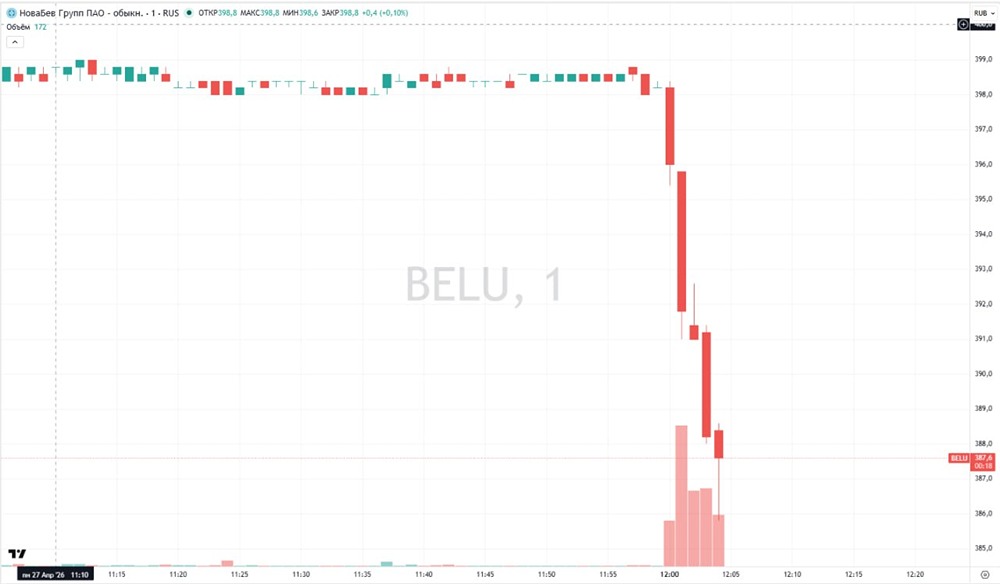 Акции Новабев падают после решения по дивидендам