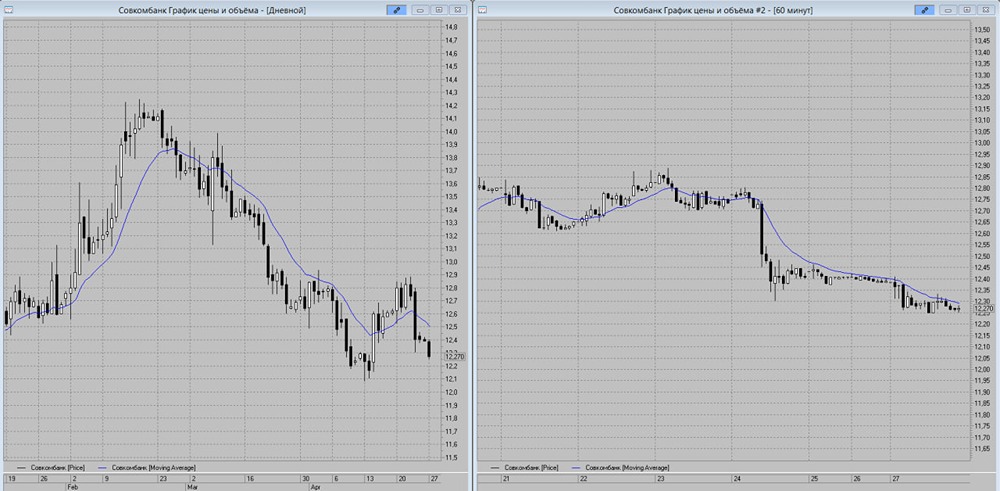 Акции Совкомбанка снижаются: ждёт ли падение до 12 рублей