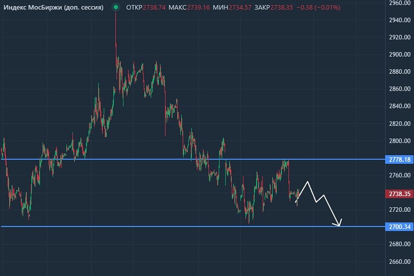 С каких уровней индекса ММВБ присмотреться к покупкам