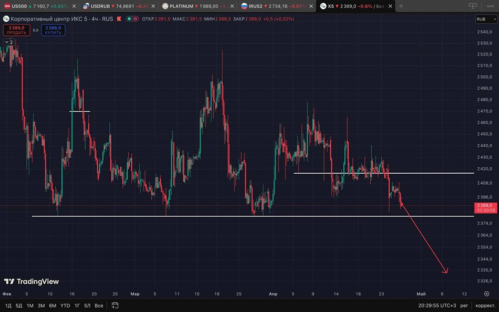 Закрытие индекса ММВБ сегодня достаточно слабое