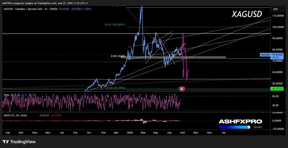 Графические варианты поведения котировок серебра на графике