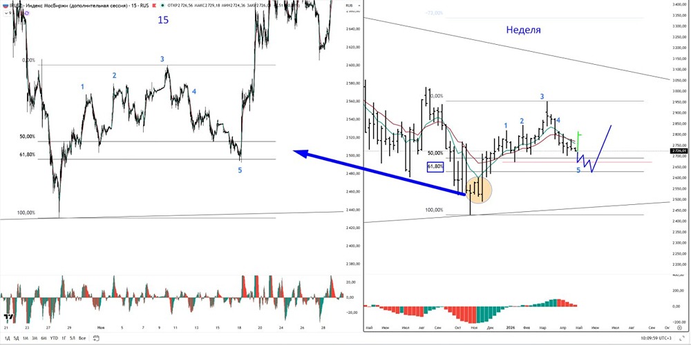 Что там у нас на многострадальном фондовом рынке России