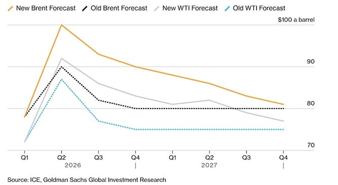 Goldman Sachs и Morgan Stanley «померялись» прогнозами по ценам на нефть