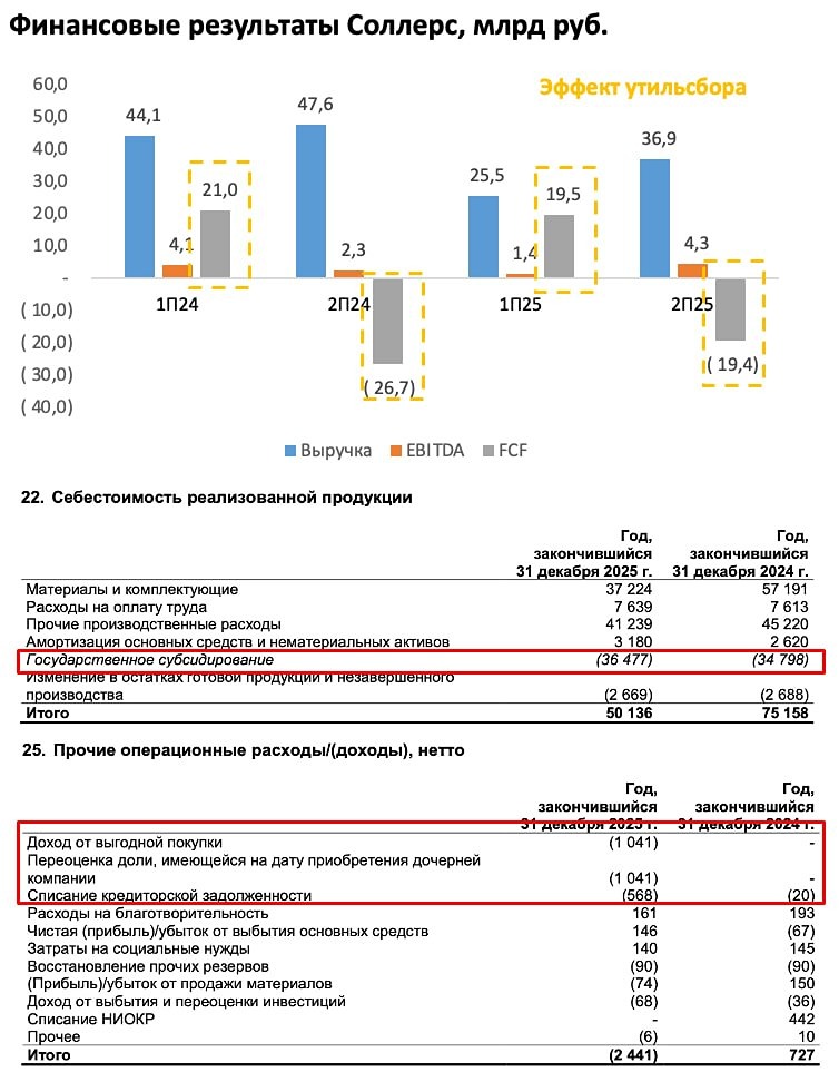 Стоит ли держать акции «Соллерса» после отчёта за 2025 год