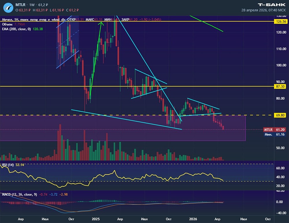 Акции «Мечел» уверенно катятся вниз