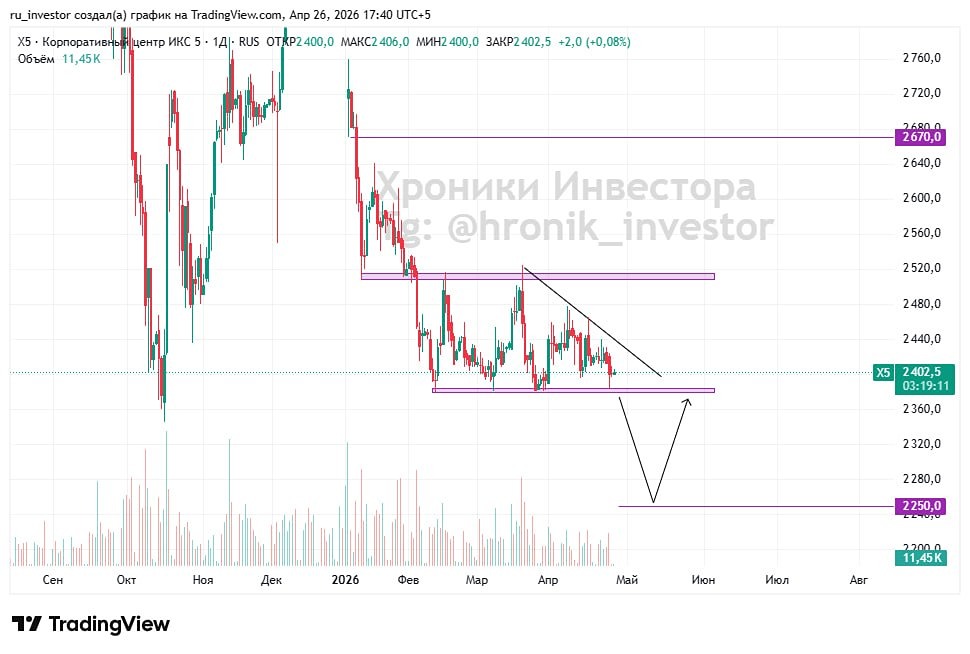 Отскок или падение? Анализируем перспективы акций X5 на графике