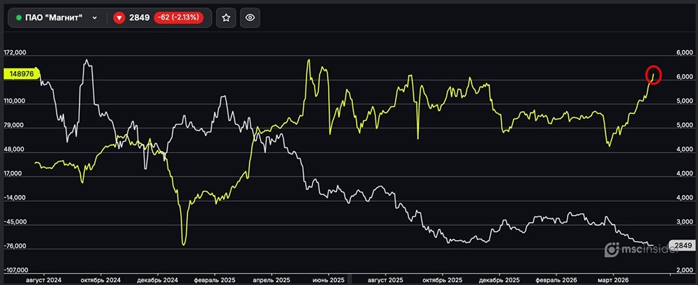 Фьючерс на акции Магнит: физлица активно наращивают чистый лонг