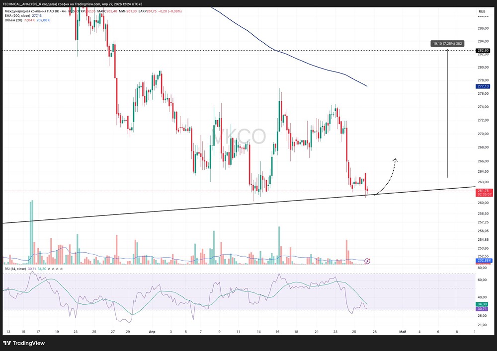 Акции ВКонтакте ниже EMA200: структура слабая, но есть шанс на отскок