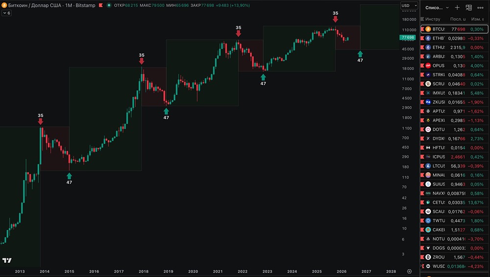 Цикл биткоина: базовый сценарий — дно в октябре 2026 года