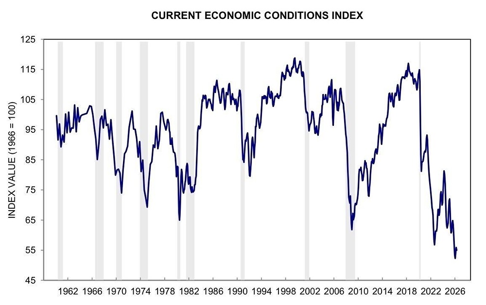 Потребительские настроения в США находятся на самом низком уровне за 75 лет