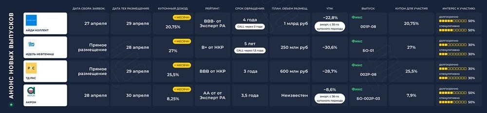 Стоит ли вкладываться в новые размещения облигаций апреля? Разбор 4 эмитентов