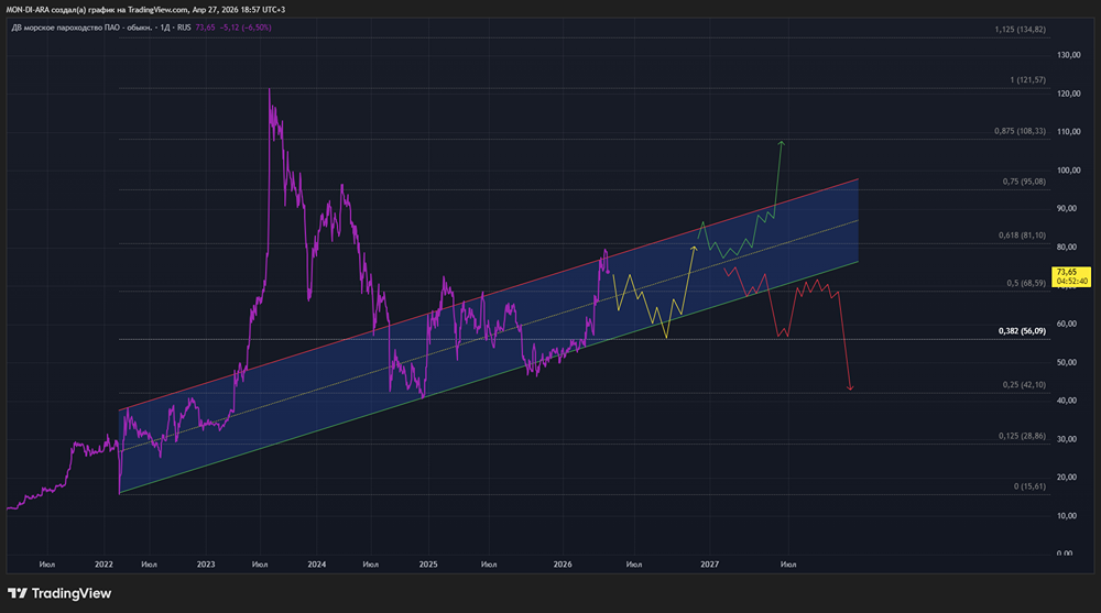 ДВМП и дубайский гамбит: стоит ли покупать акции с дисконтом 27%?
