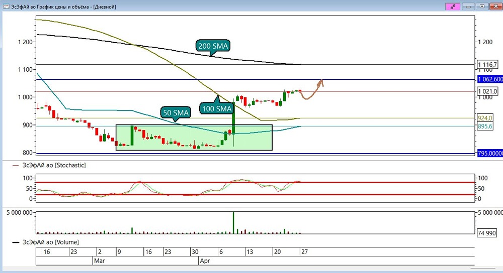 Откат по акциям «ЭсЭфАй»: ждать коррекции или ловить дно для добора