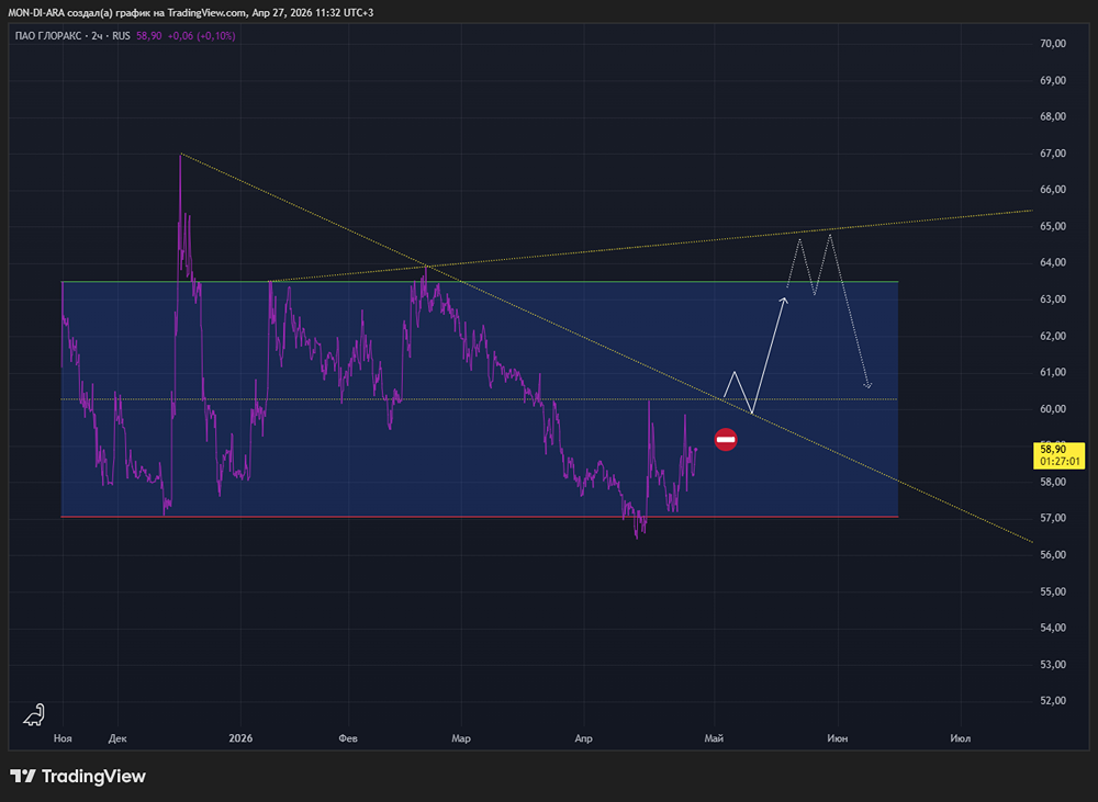 Стоит ли инвестировать в акции Глоракс: что показали итоги 2025‑го?