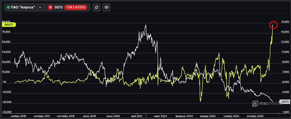 Фьючерсы на акции «Алросы»: физлица держат исторический максимум чистого лонга