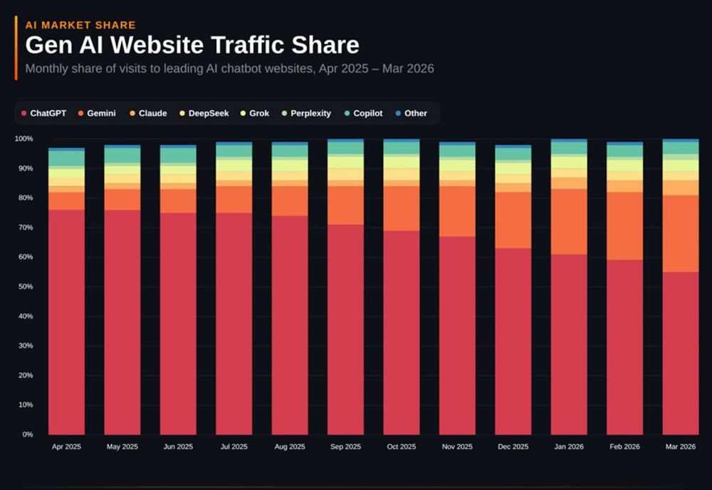 За 12 месяцев доля рынка ChatGPT сократилась с 76% до 55%