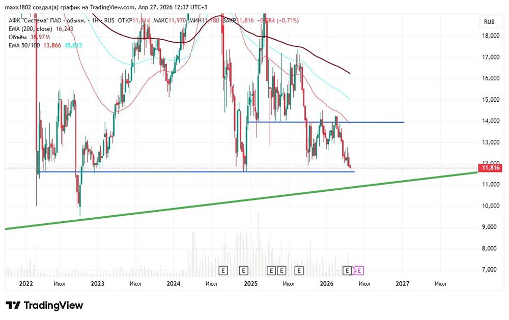 Будет ли отскок по акциям АФК? Анализируем технический анализ на недельном таймфрейме