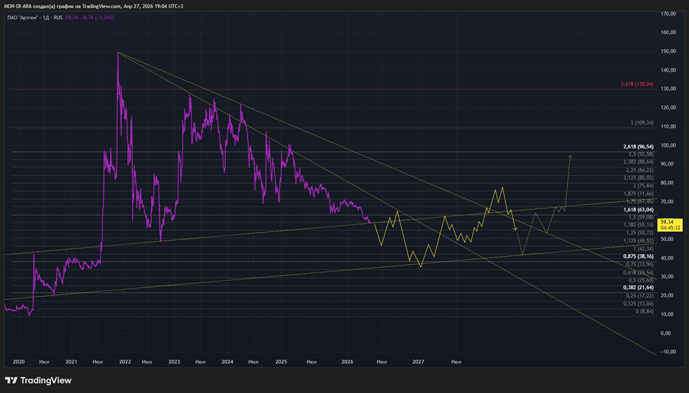 Акции Артген: баланс между ростом и устойчивостью