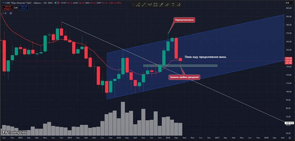 Акции «Норникеля» под давлением: нет объёма для разворота