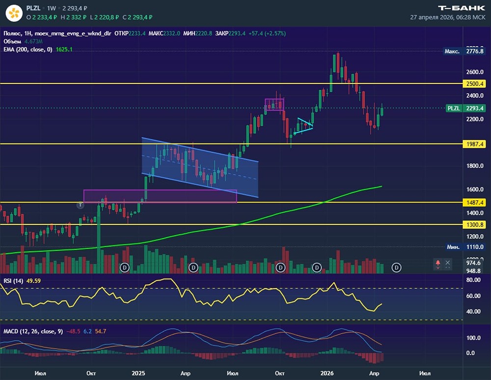 Трейдеры видят риски на графике акций «Полюса»