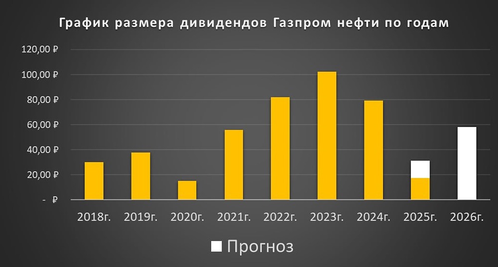 Свежий комплексный обзор акций Газпром нефти: прогноз цены и дивиденды