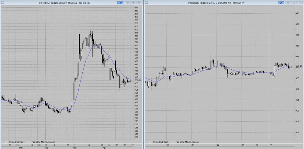 Куда пойдут акции «Роснефти»? Технический анализ после ложного пробоя