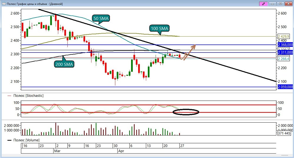 Что будет с акциями «Полюса» дальше? Разбираем график после профита