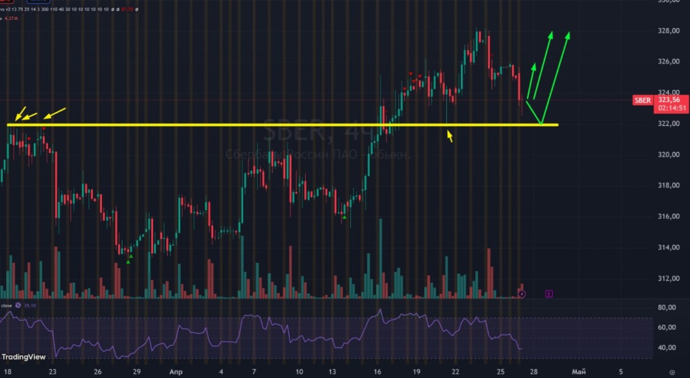 Акции Сбера: коррекция после роста, ожидается откуп