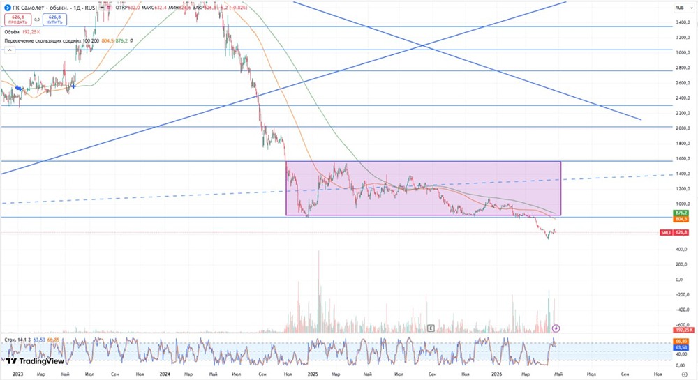 «Самолет» отчитался за 2025 год: акции продолжают пикировать