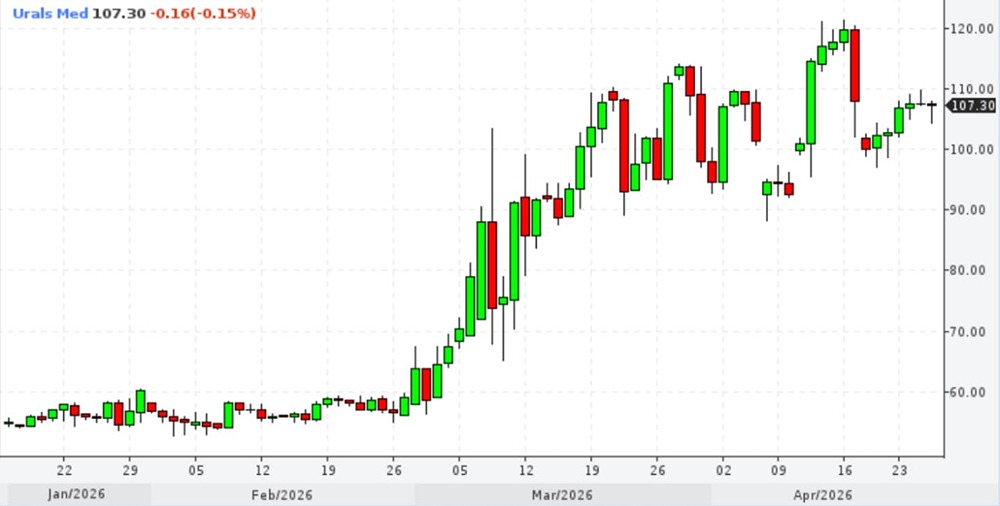 Экспресс-обзор по Urals