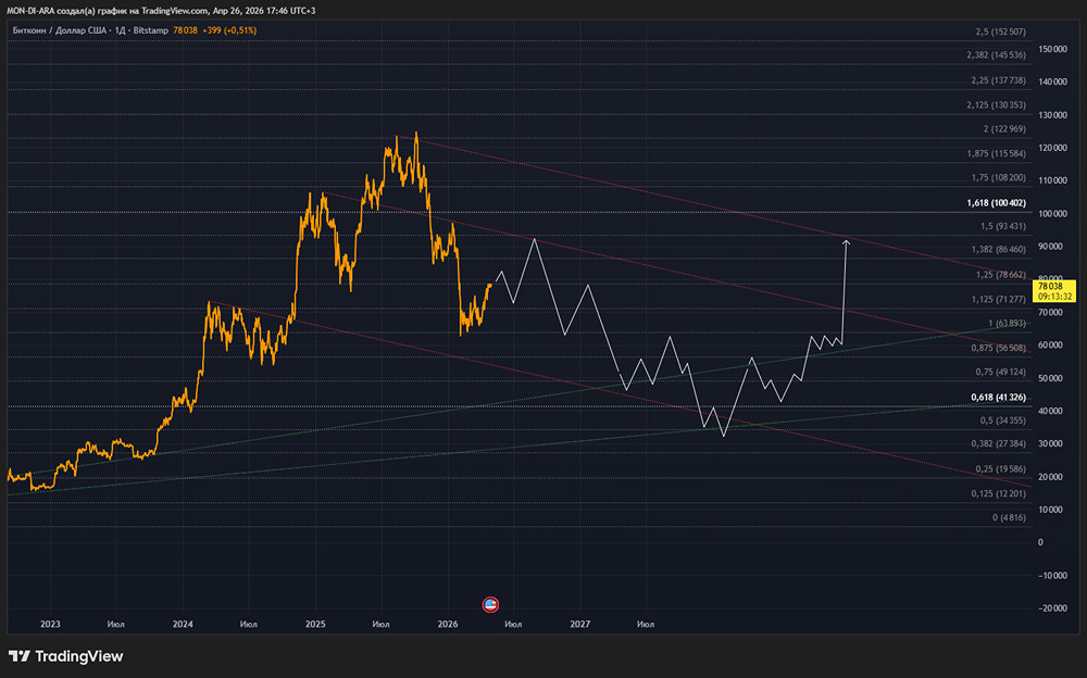 Долгосрочный графический разбор биткоина: не спорьте с ценой