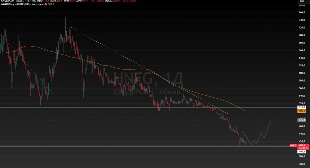 Акции Henderson падают без причин: стоит ли покупать на просадке