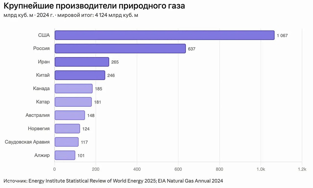Дешёвого газа не будет ещё пять лет