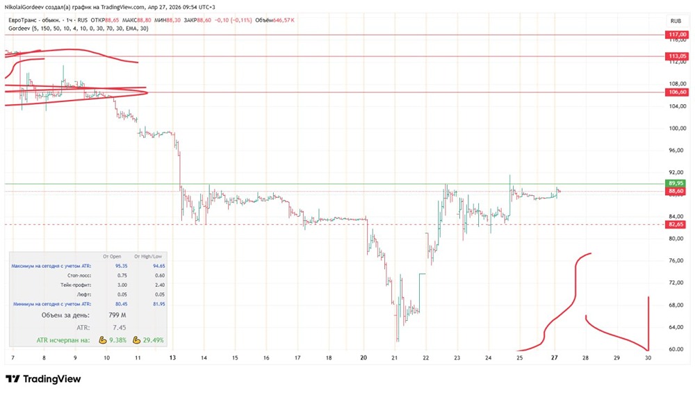 Размышления по акциям Евротранс